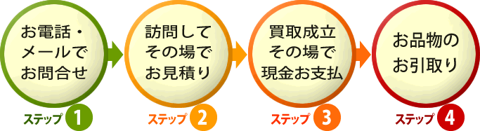 買取の流れは、 ステップ1 お電話で・メールでお問い合わせ、ステップ2 訪問してその場でお見積、ステップ3 買取成立・その場で現金お支払、ステップ4 お品物のお引取り